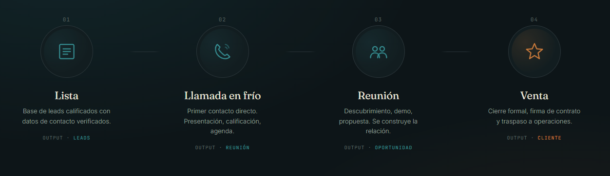 Diagrama del proceso: Lista → Llamada en frío → Reunión → Venta