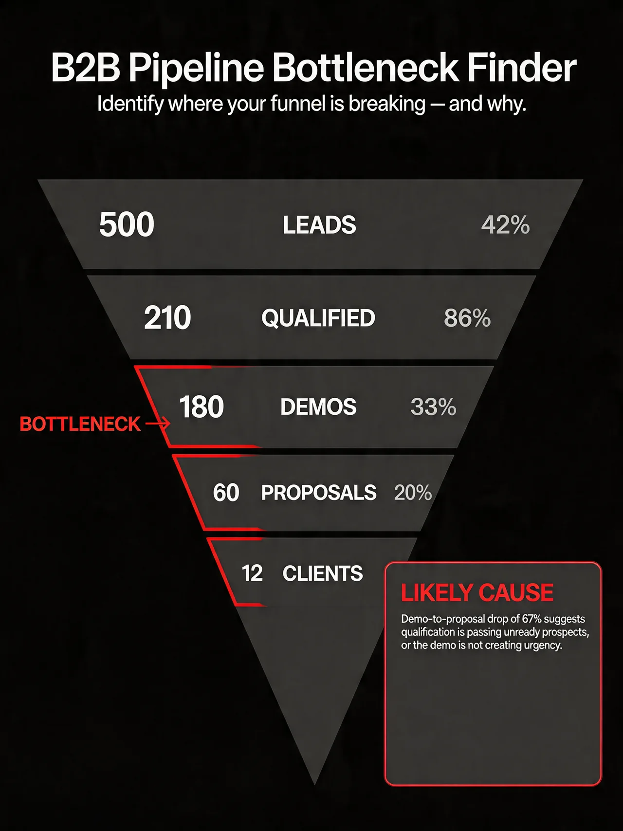 B2B funnel diagram highlighting the main bottleneck identification point