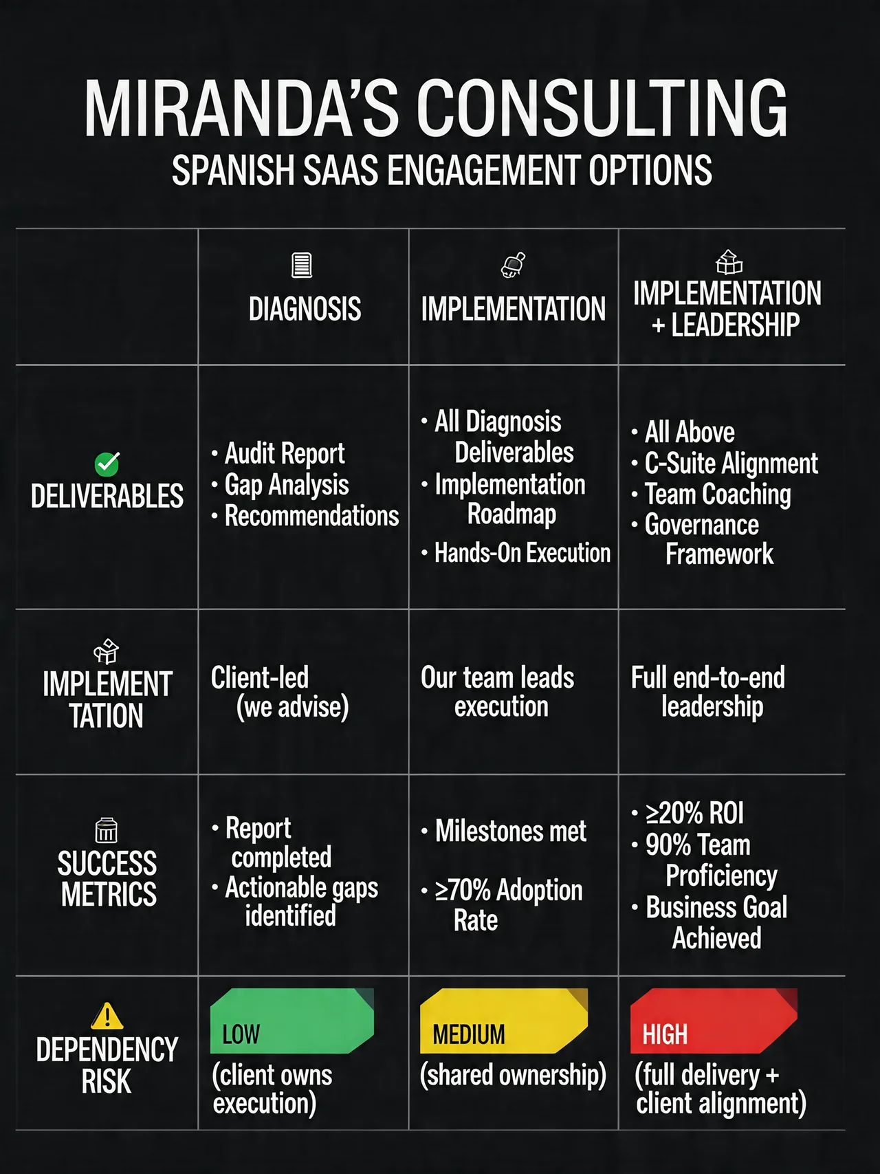 Side-by-side comparison of 3 lead gen proposals: deliverables, implementation, metrics, dependency risk